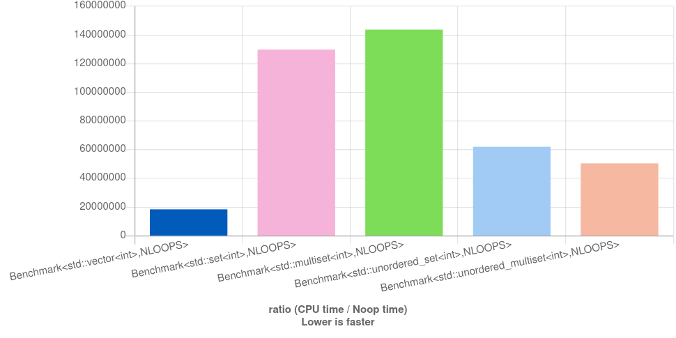 Results of benchmark