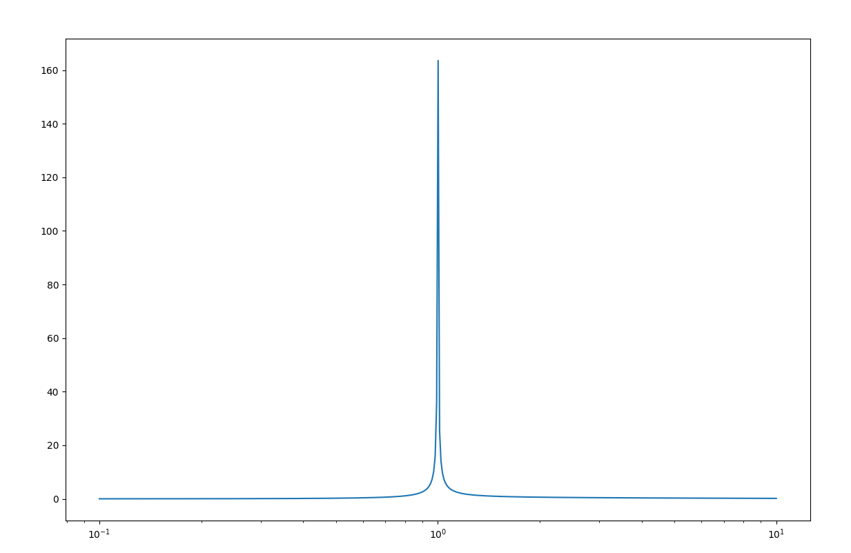 Incorrect plot produced by numpy