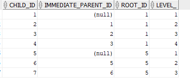 Child, immediate parent and root