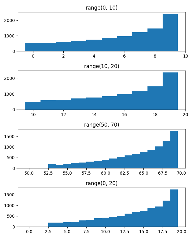 Example distributions