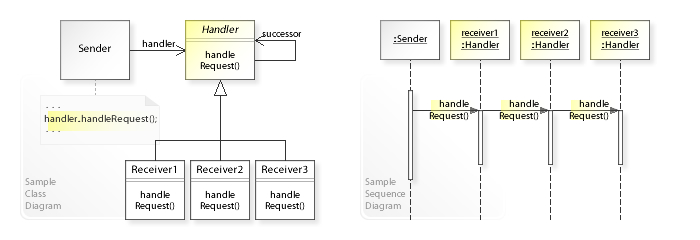 Chain of responsibility descibed with UML