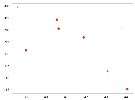 sample data plot