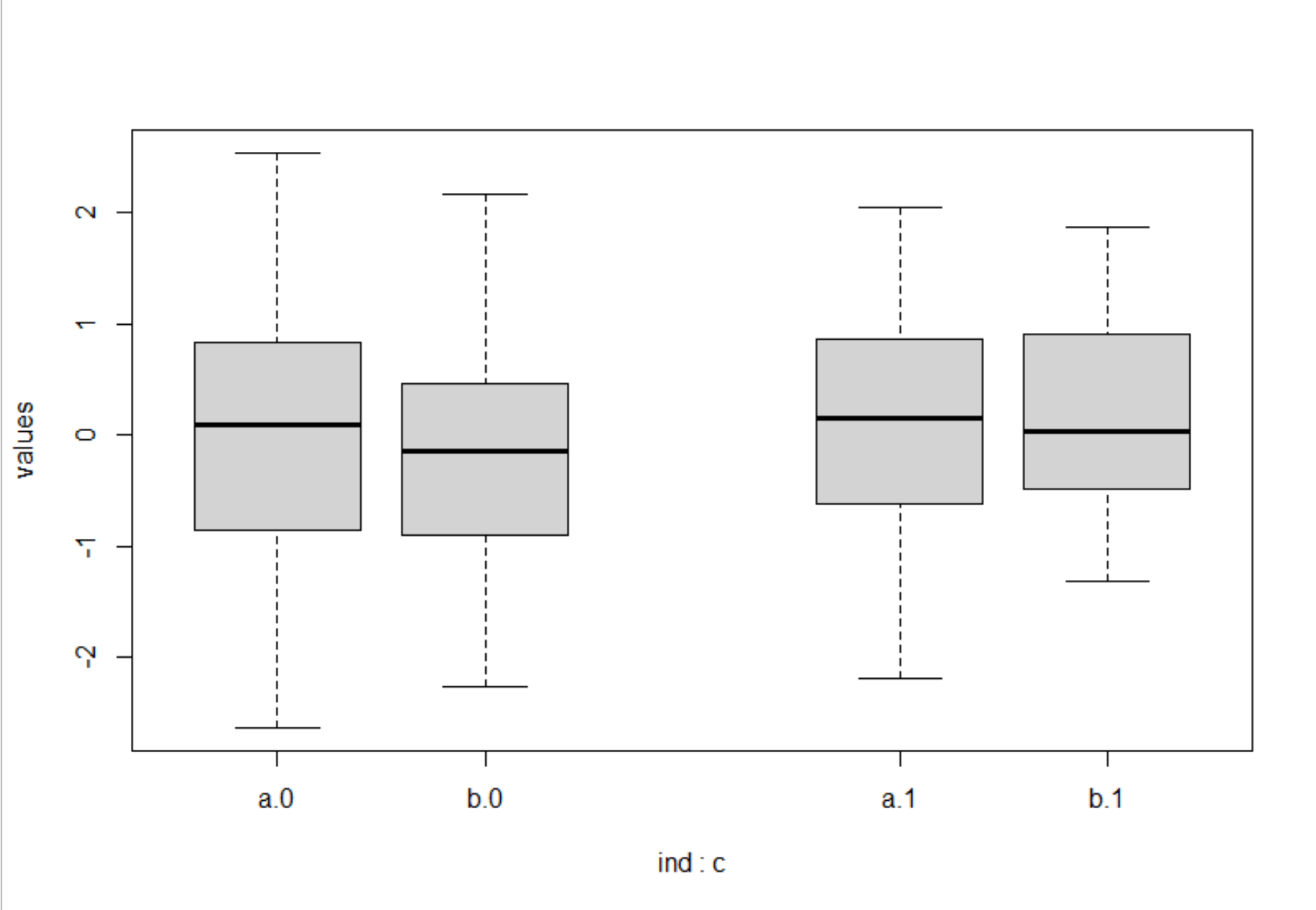 Grouped boxplot with base graphics