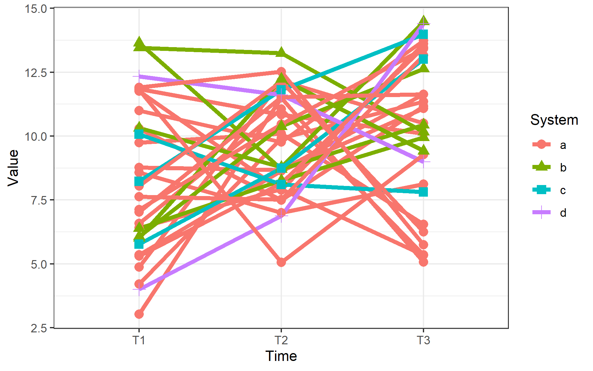 unordered plot