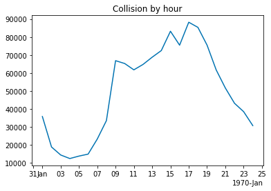 Plot with missing odd hour and extra limit