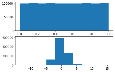 Histogram of U and X