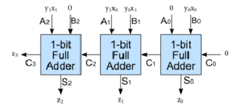 Solution for this Task with 3 bit adder