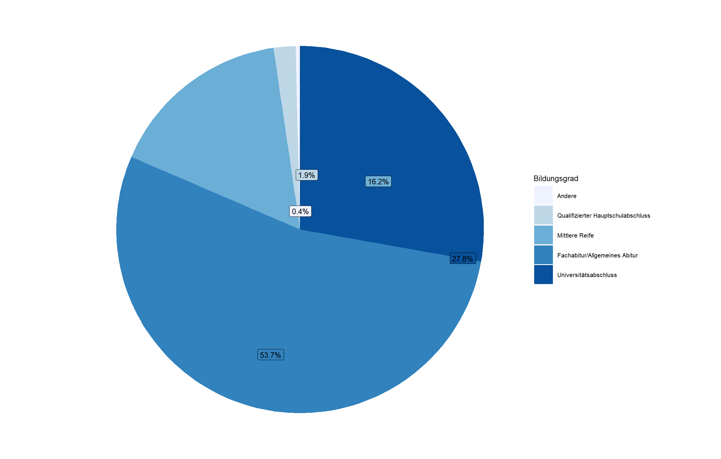 pie chart with bad label