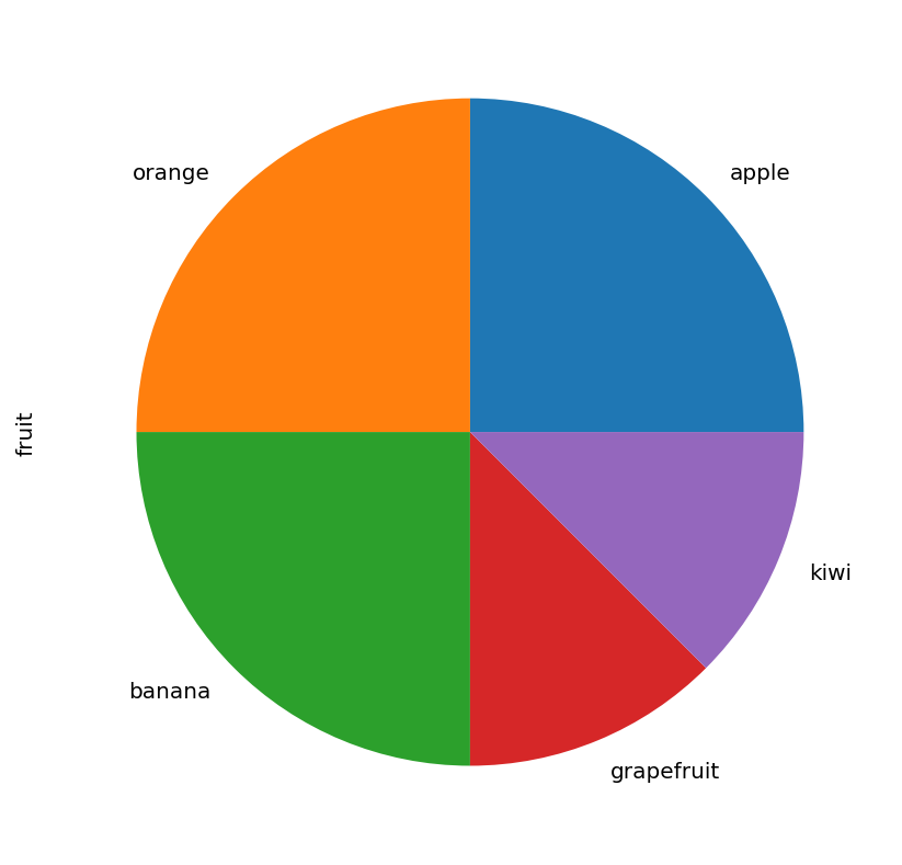 pie chart