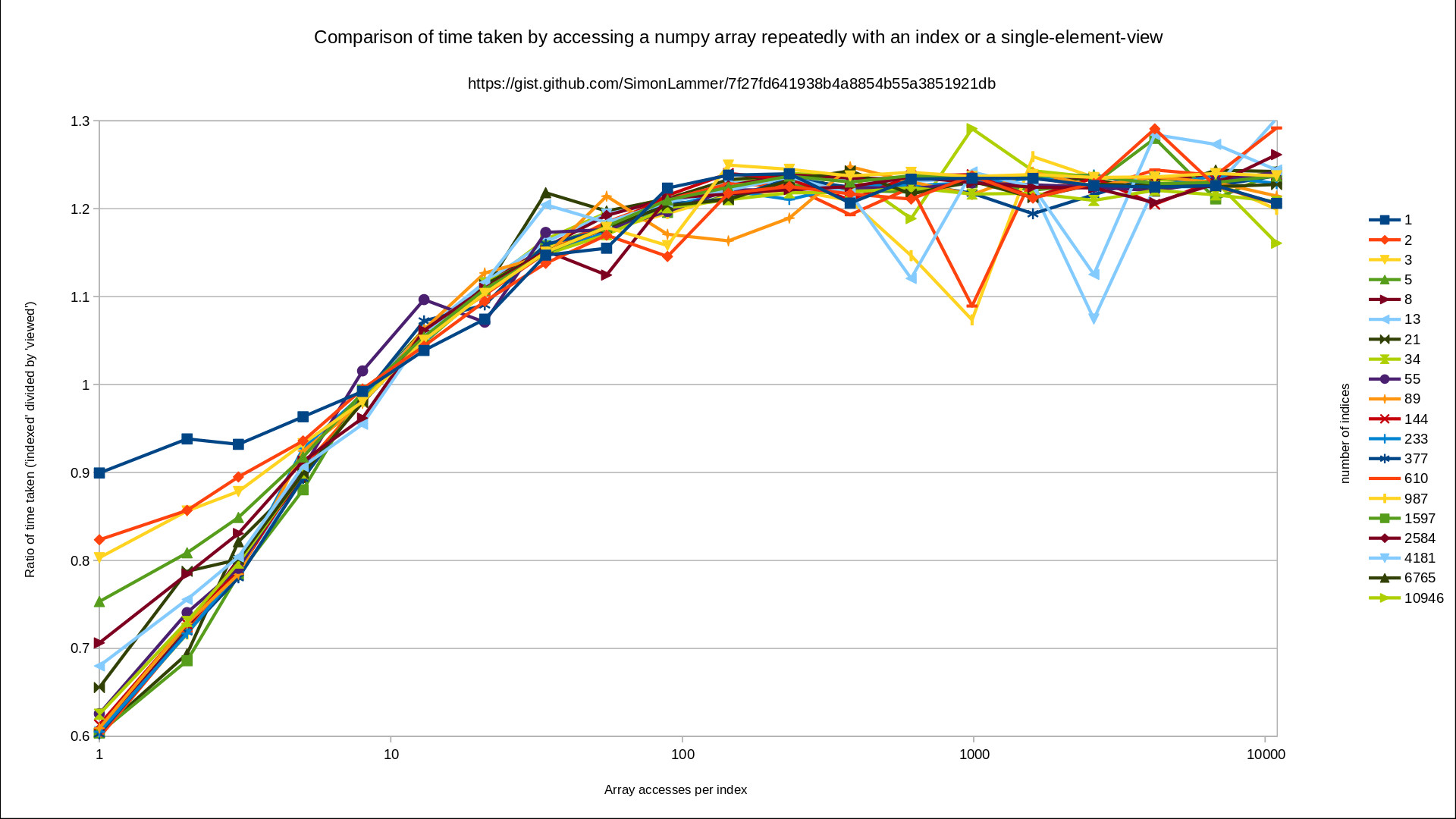 Comparison of time taken by accessing a numpy array repeatedly with an index or a single-element-view