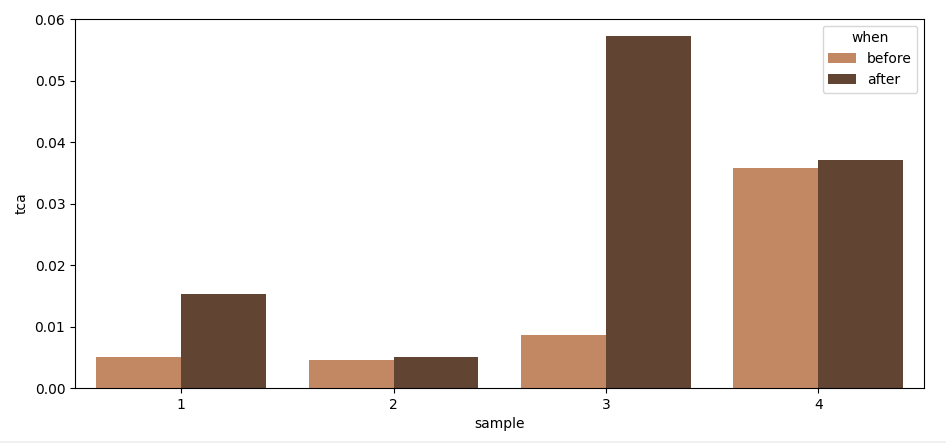 sns.barplot from before and after columns