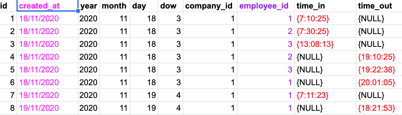 generates this data