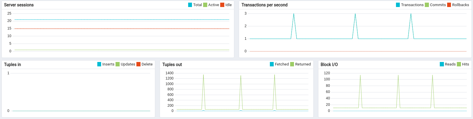 pgAdmin Dashboard active sessions