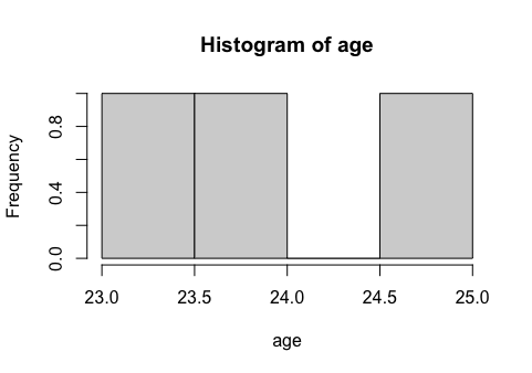 Histogram of age