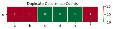 Duplicate Occurrence Counts