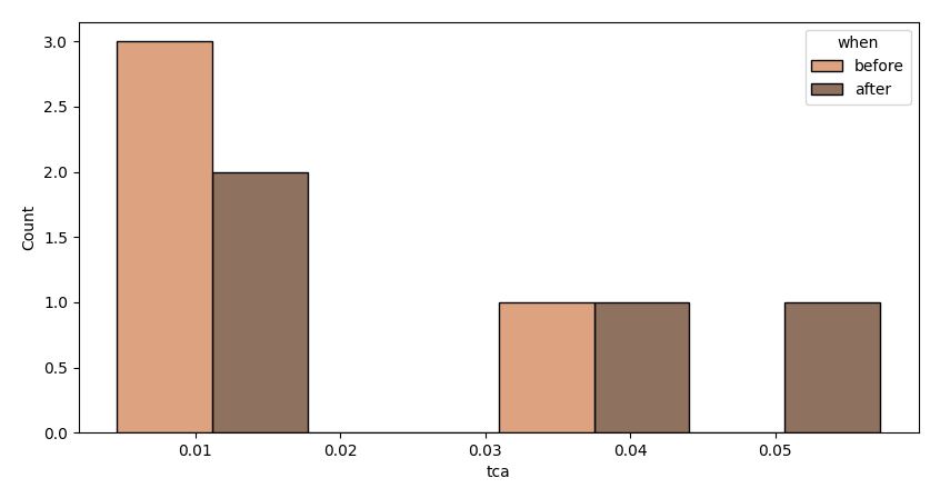 converting a before and after column to hue in sns.histplot