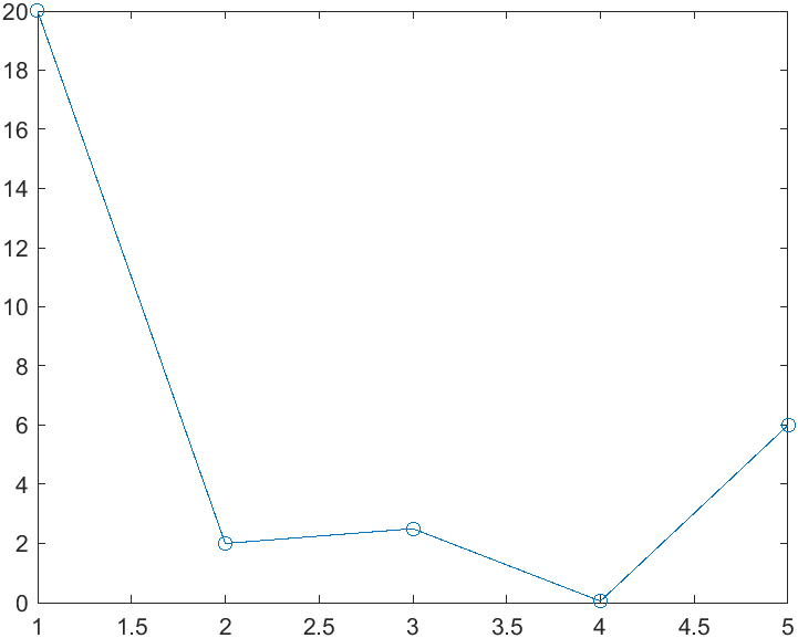 It's not symmetric about Apple2OrangeExchangeRate=1