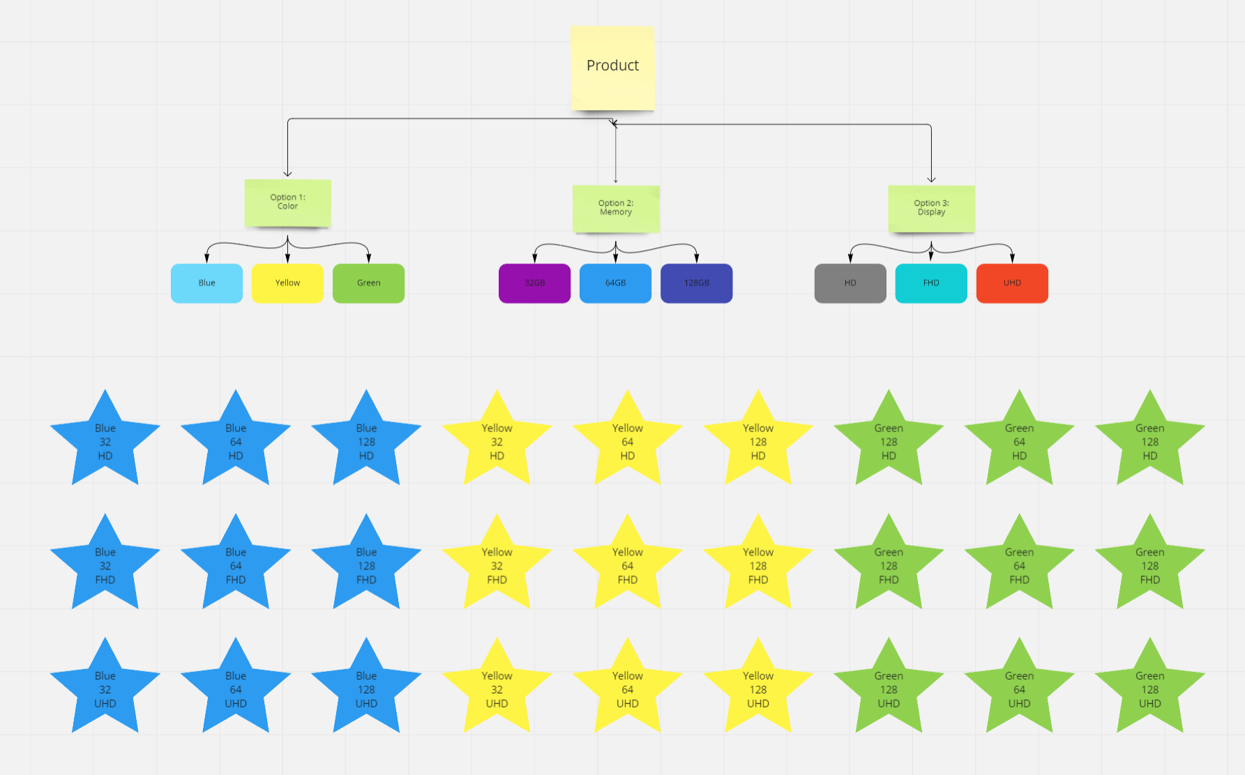 Diagram of all product variations