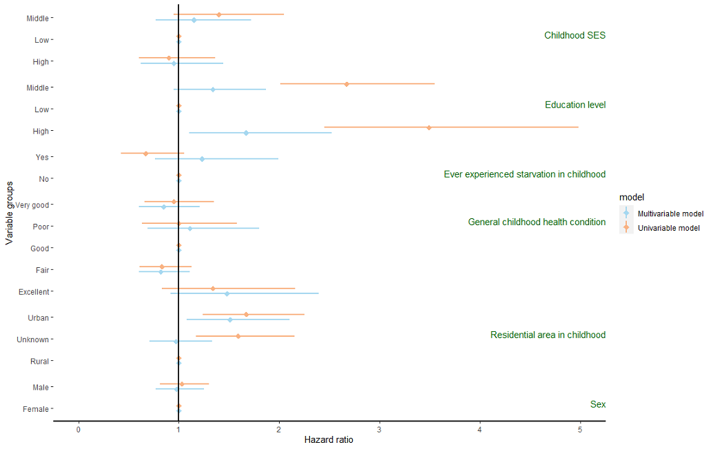 forestplot with multi- and univariable HR estimates