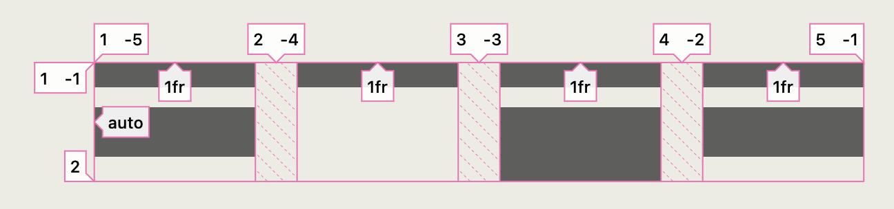 Example for grid-template-columns: repeat(4, 1fr)