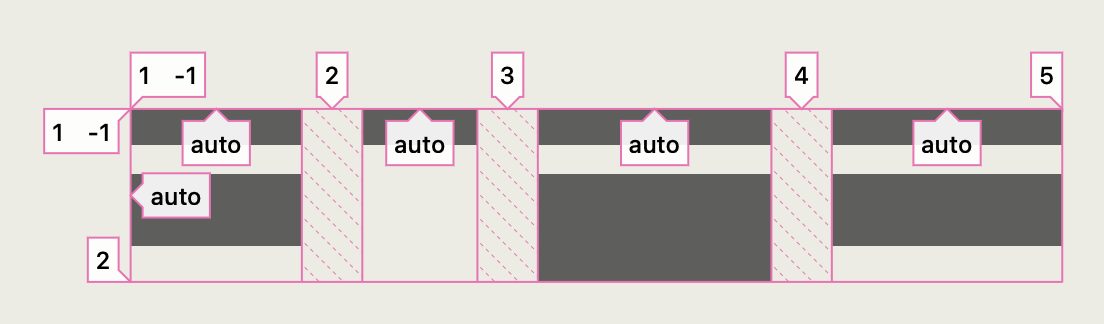 Example for grid-auto-flow: column