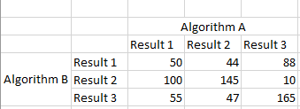 Table of Results