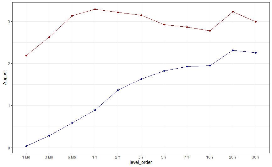 I would like to reduce the width between 1 month and 1 year