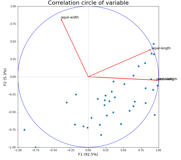 corr circle and row coord