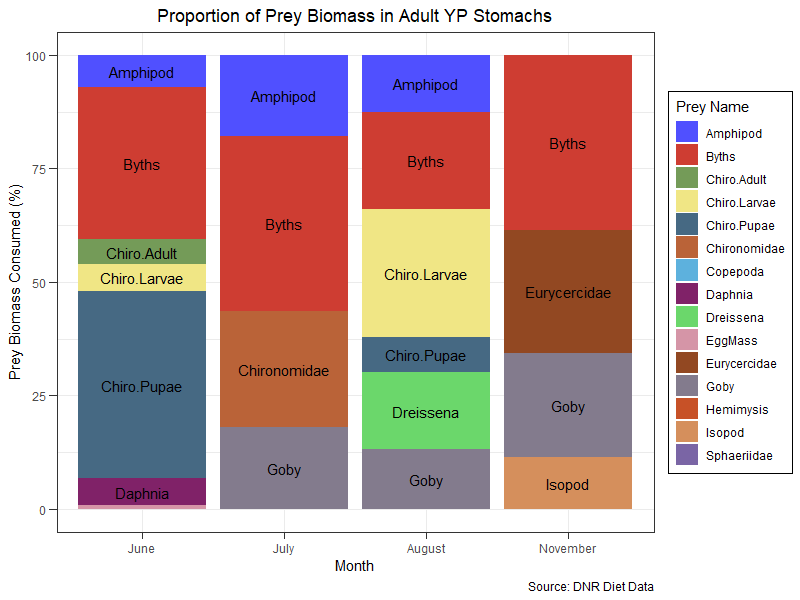 Stacked histograms with labels centered