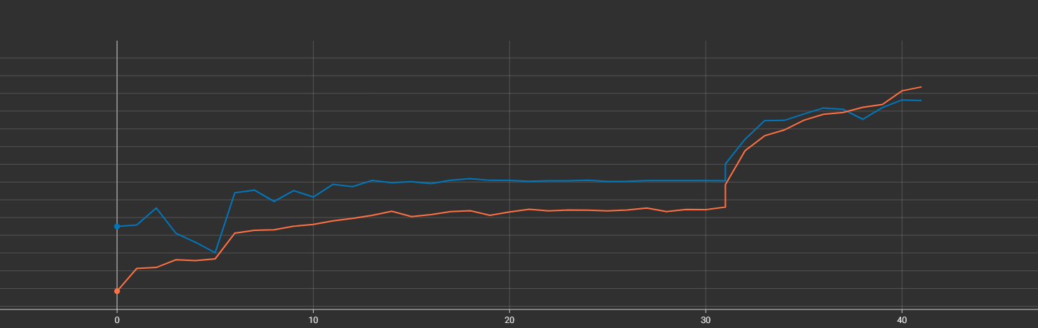 These graph contains the original training session   fine_tuned session