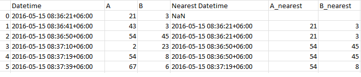 Dataframe result