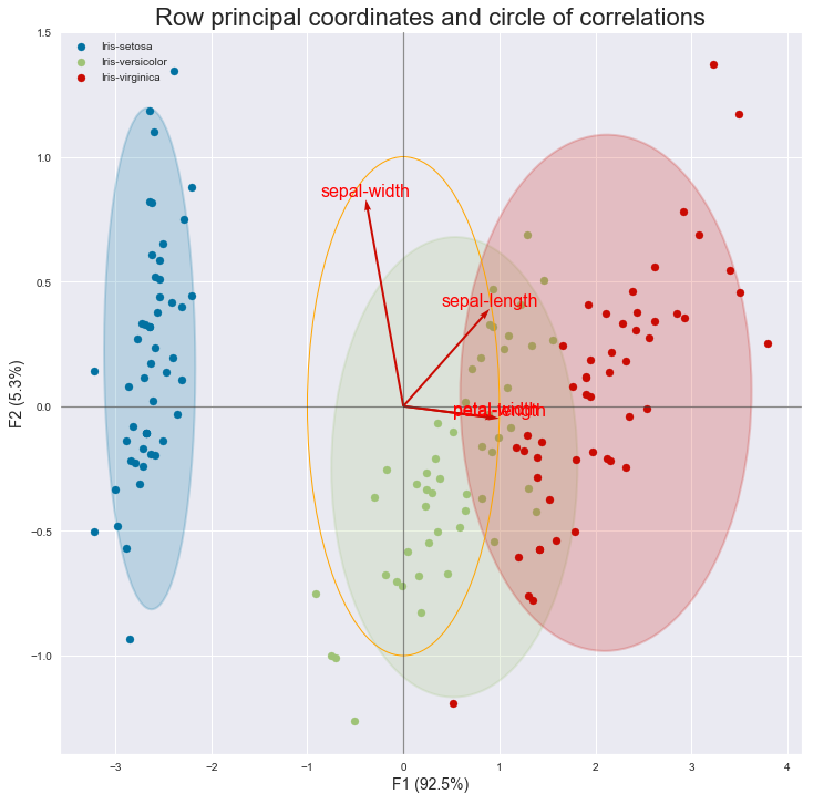 Row principal coordinates and circle of correlations