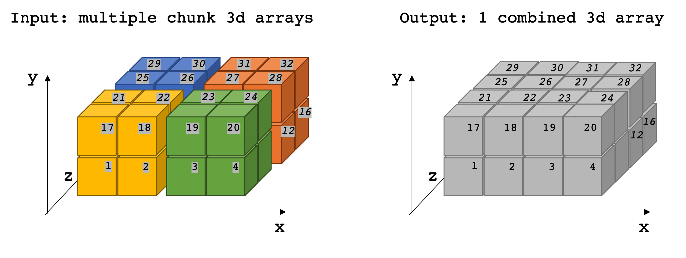 3d illustration of the layout of blocks, organized by "section"