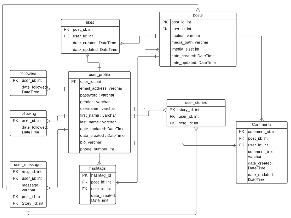 Database schema