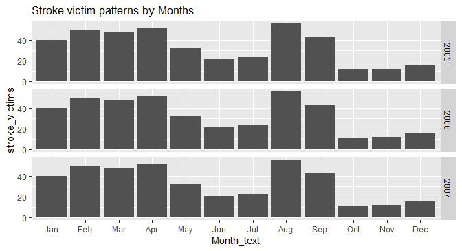 ggplot with correct sorted months