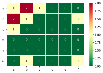 Counters