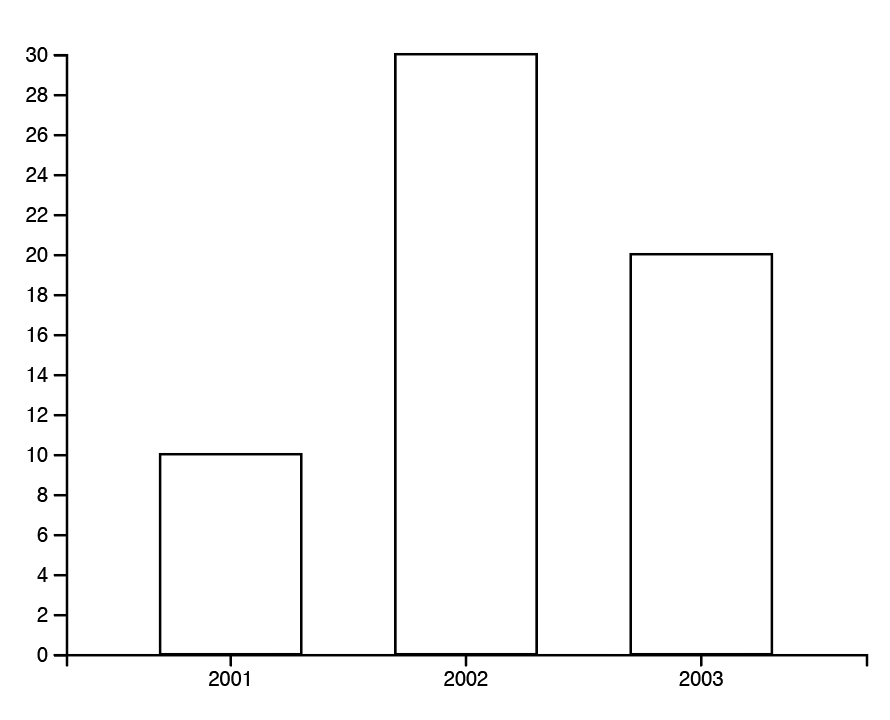 current result