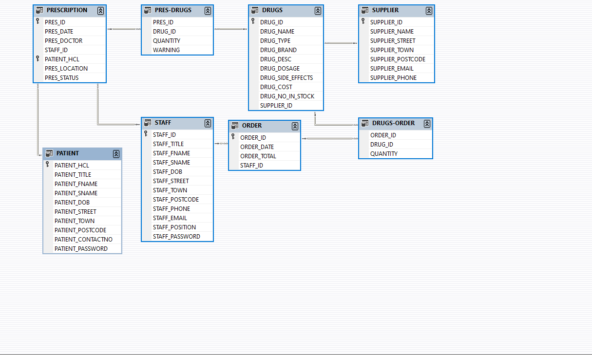 table hierarchy for all the data entered