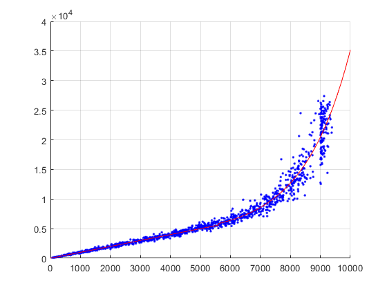 Linear followed by exponential component