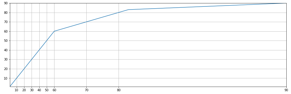 plot with custom scale