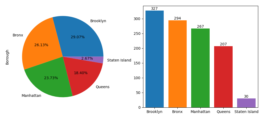 pie plot and seaborn bar plot with same colors