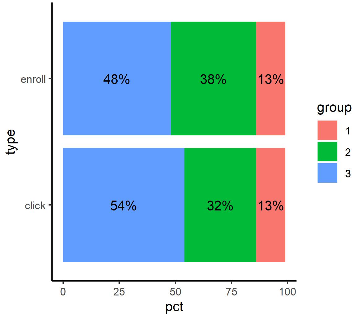 staked bar chart with percentage