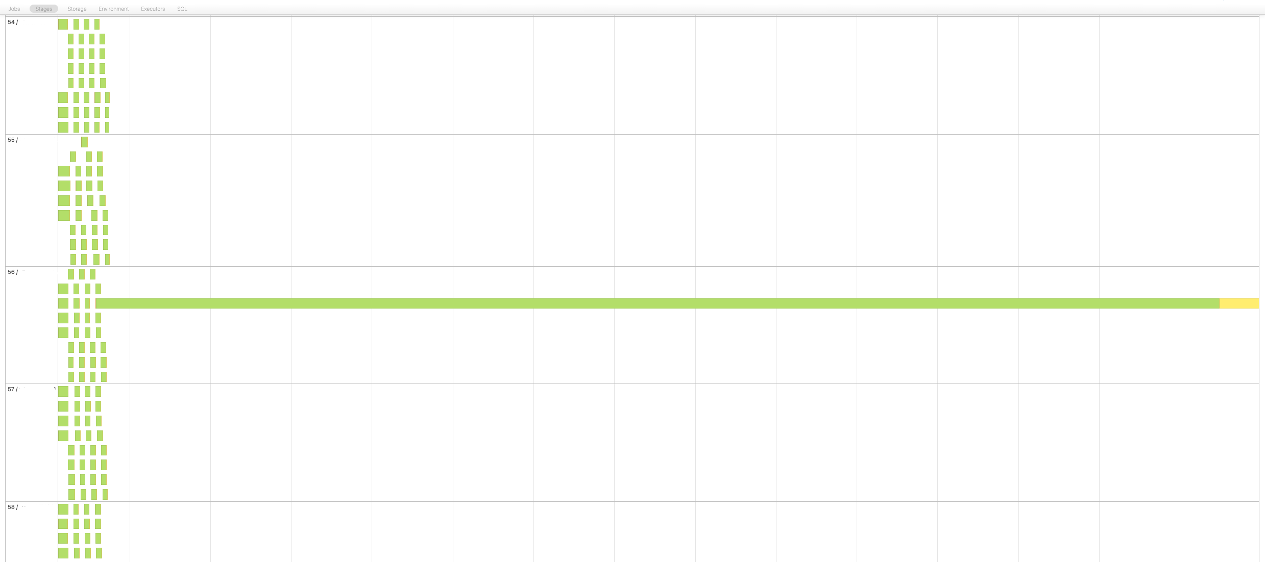 Tasks distribution shows a very clear skew