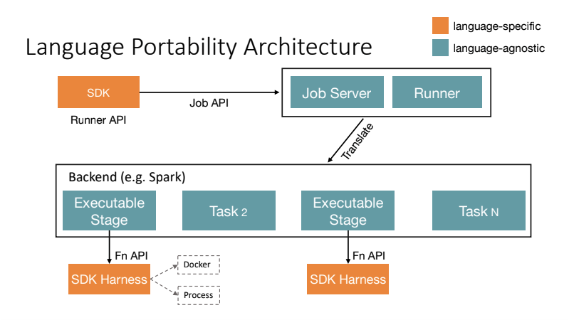 Beam Portability Architecture