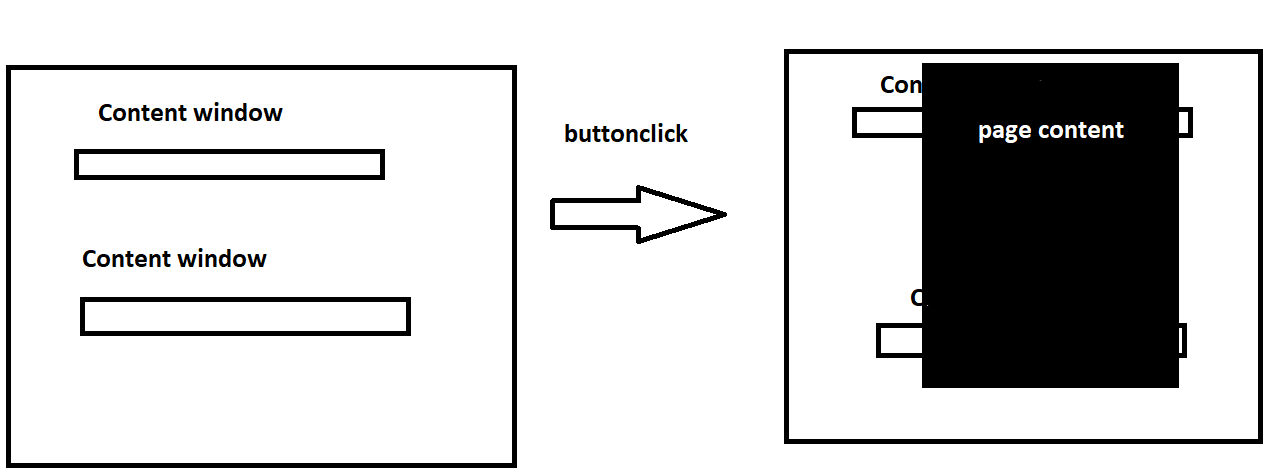 Left: A window with content. Right: The window with content has an overlay with page content. The transition between both is triggerd by a button click.