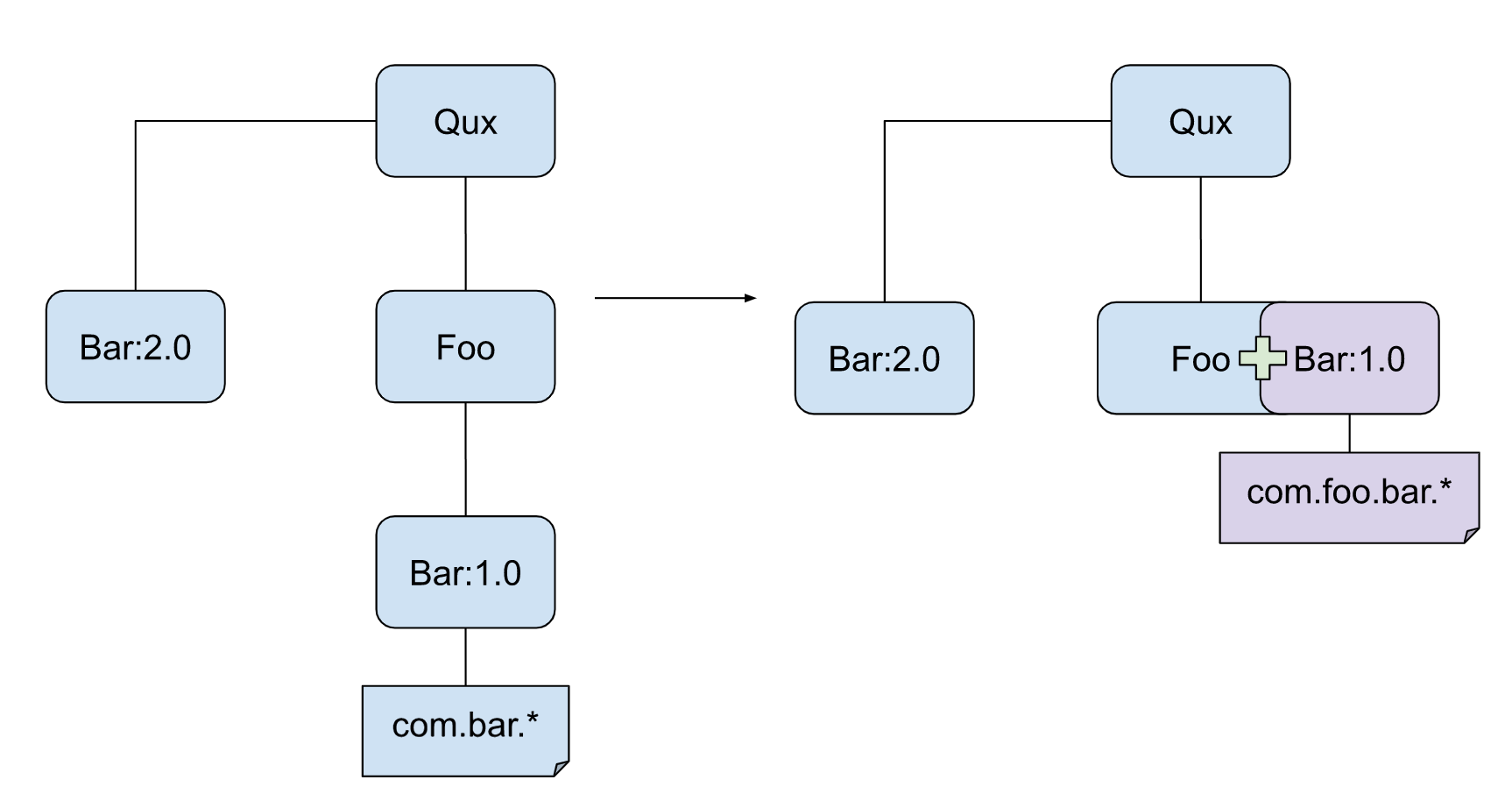 Diagram showing how maven-shade-plugin renames version 1 of dependency