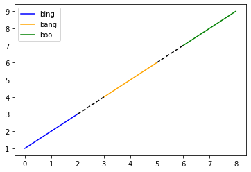 plot with connector line