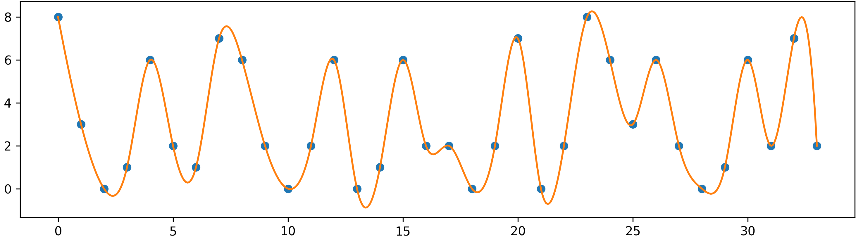 drawing intermediate points to show an interpolating curve