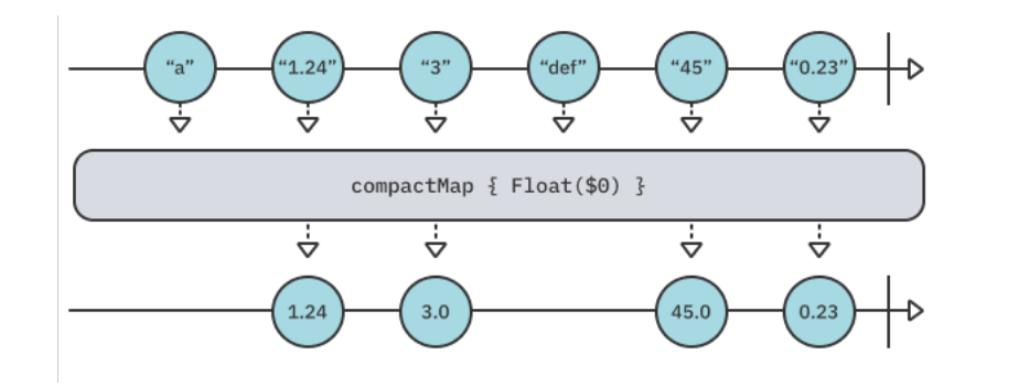 compactMap in Swift