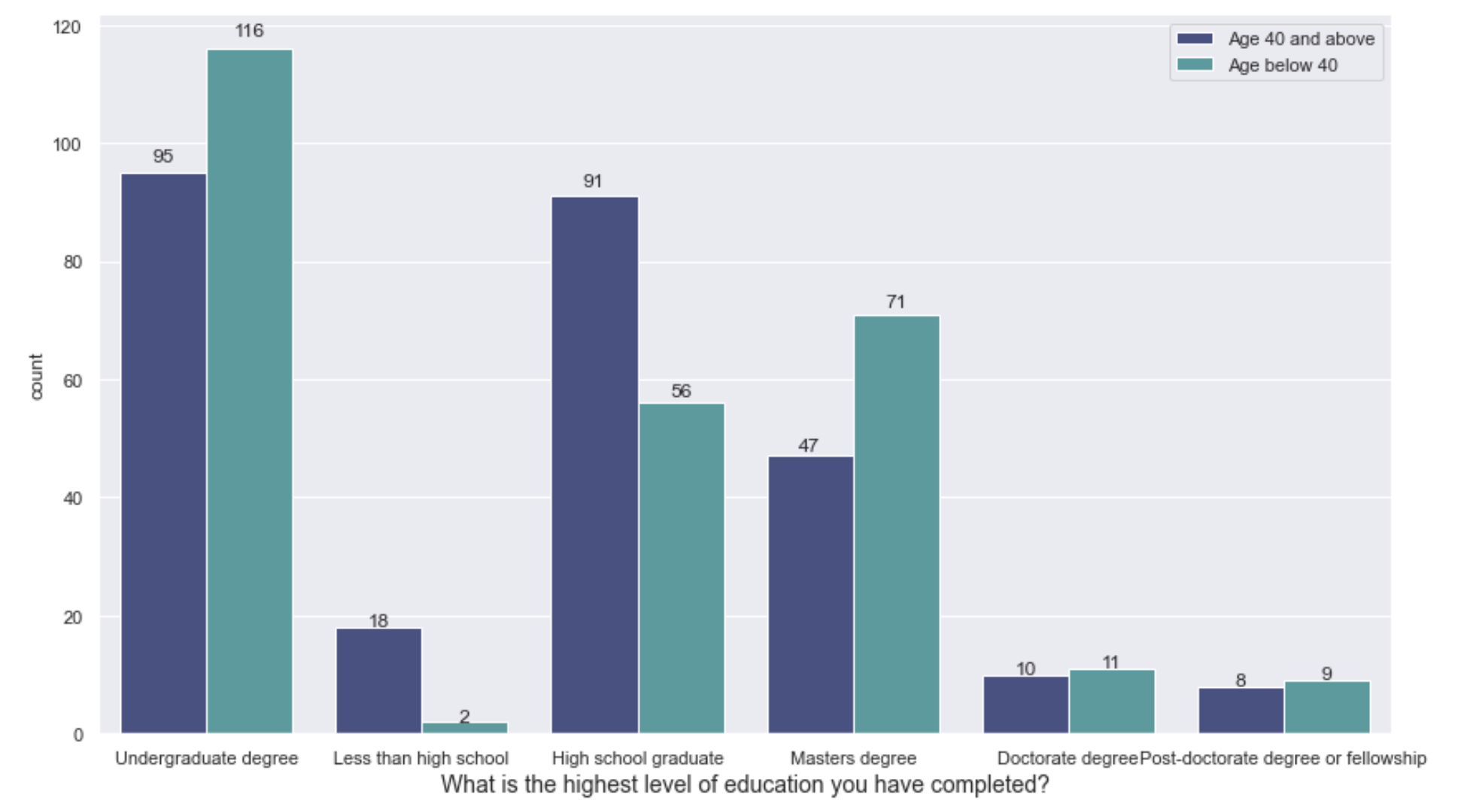 The bar chart with count value